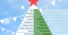 Елка-обжорка-2013: Новогодний стол для жителей Бурятии обойдется нынче заметно дороже Владислав Михайлов, Primamedia