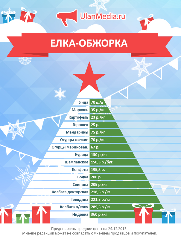 Елка-обжорка-2013: Новогодний стол для жителей Бурятии обойдется нынче заметно дороже, Инфографика