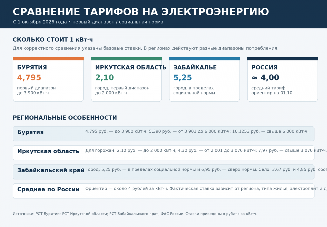 Тариф на свет проиндексируют с 1 октября