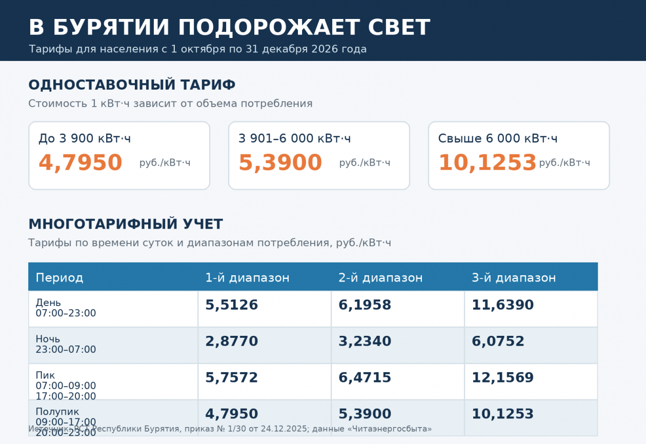Соседняя Иркутская область остается регионом с самым дешевым светом