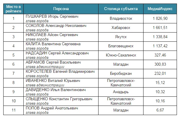 Александр Соколов занимает вторую строчку в рейтинге мэров Дальнего Востока