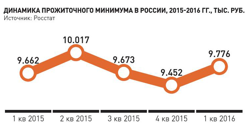 Динамика прожиточного минимума в России